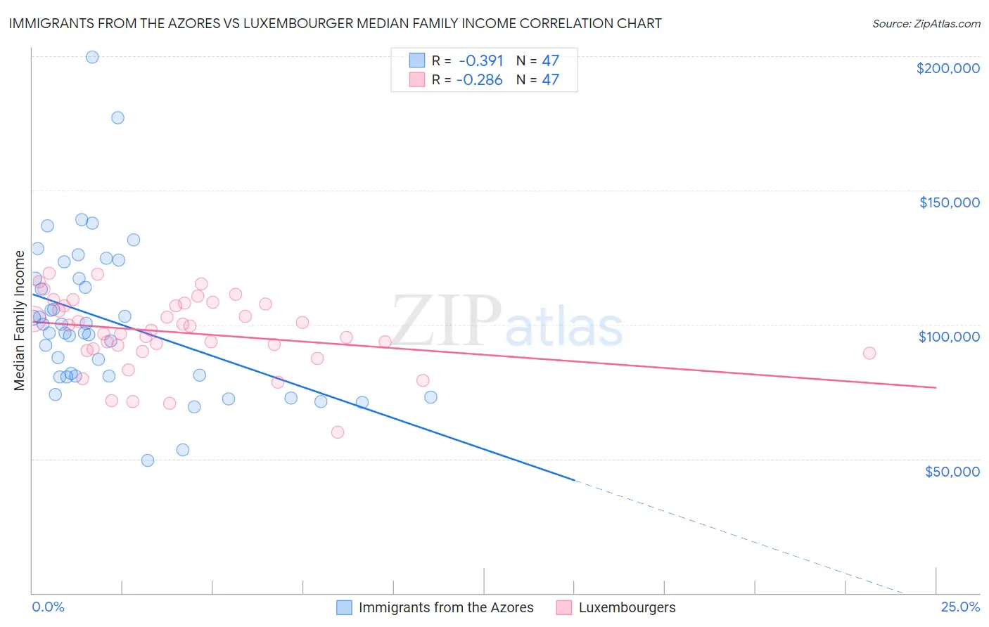 Immigrants from the Azores vs Luxembourger Median Family Income