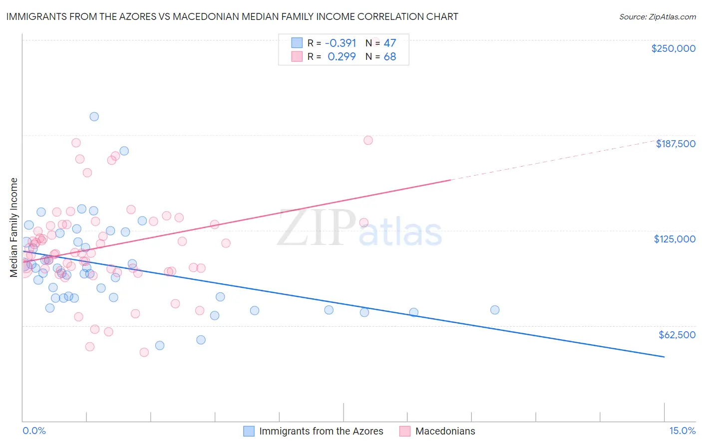 Immigrants from the Azores vs Macedonian Median Family Income