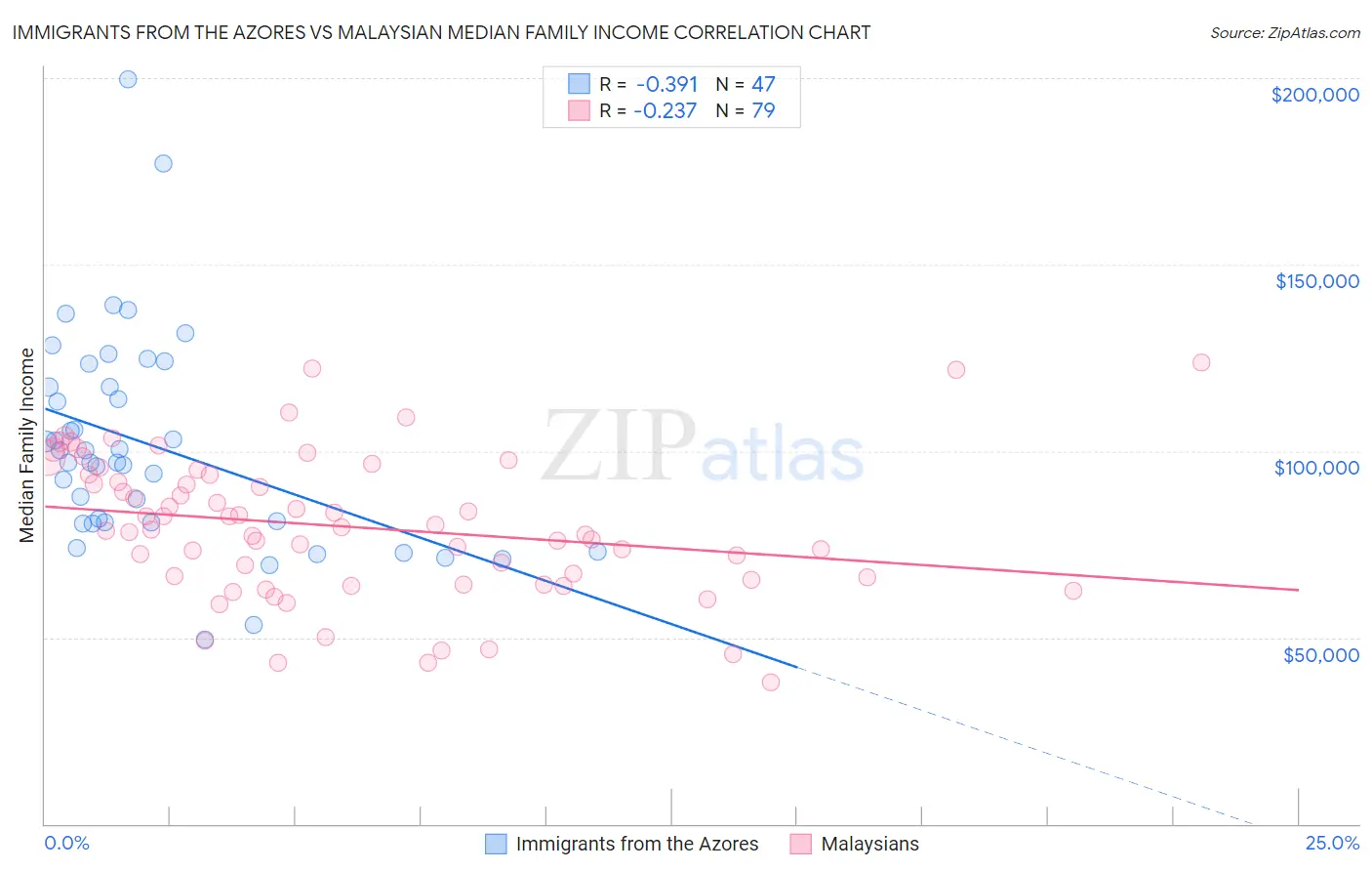 Immigrants from the Azores vs Malaysian Median Family Income
