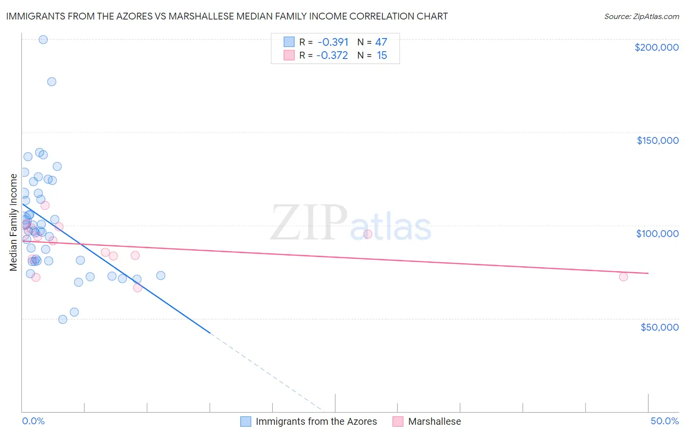 Immigrants from the Azores vs Marshallese Median Family Income