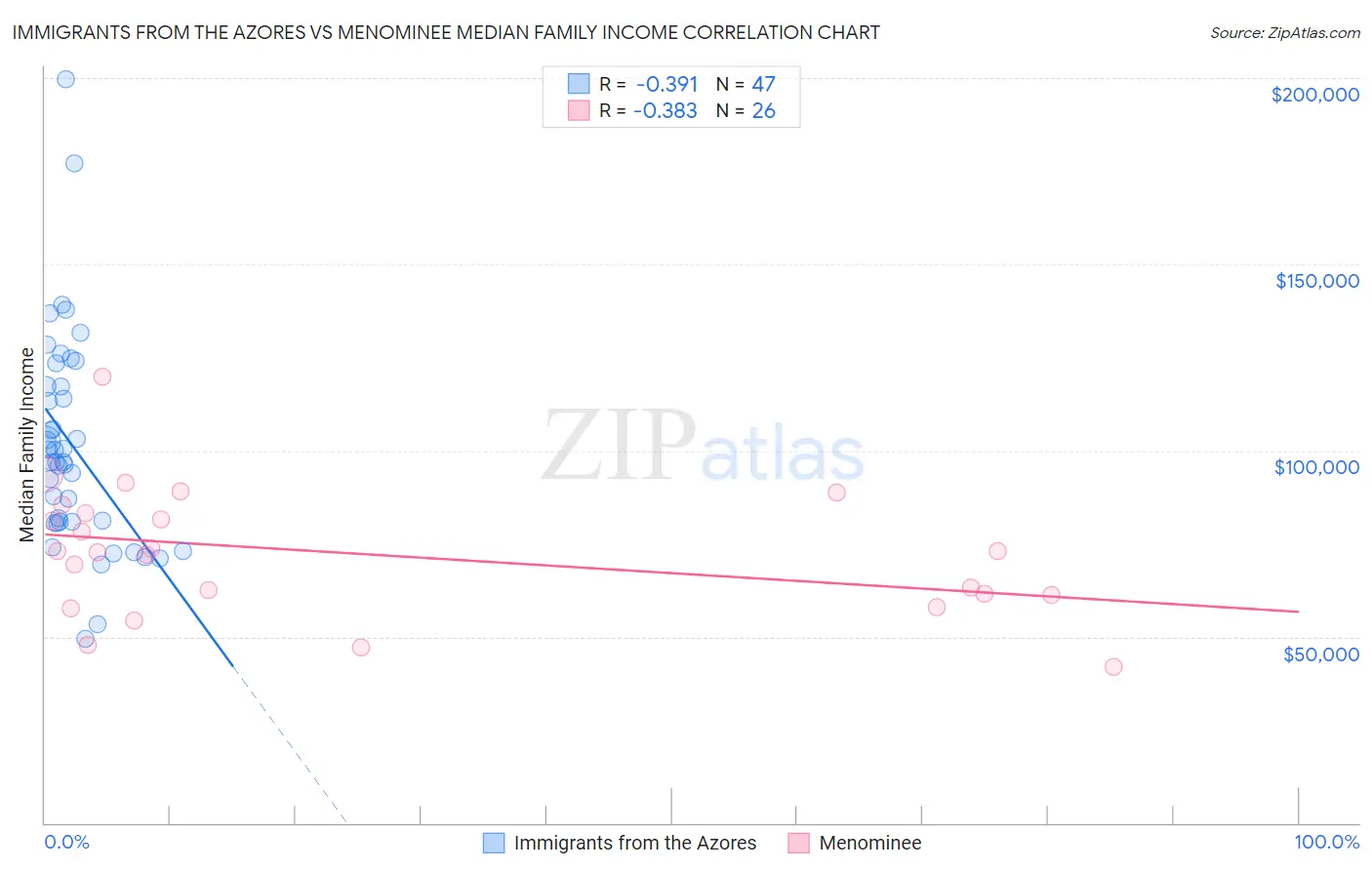 Immigrants from the Azores vs Menominee Median Family Income