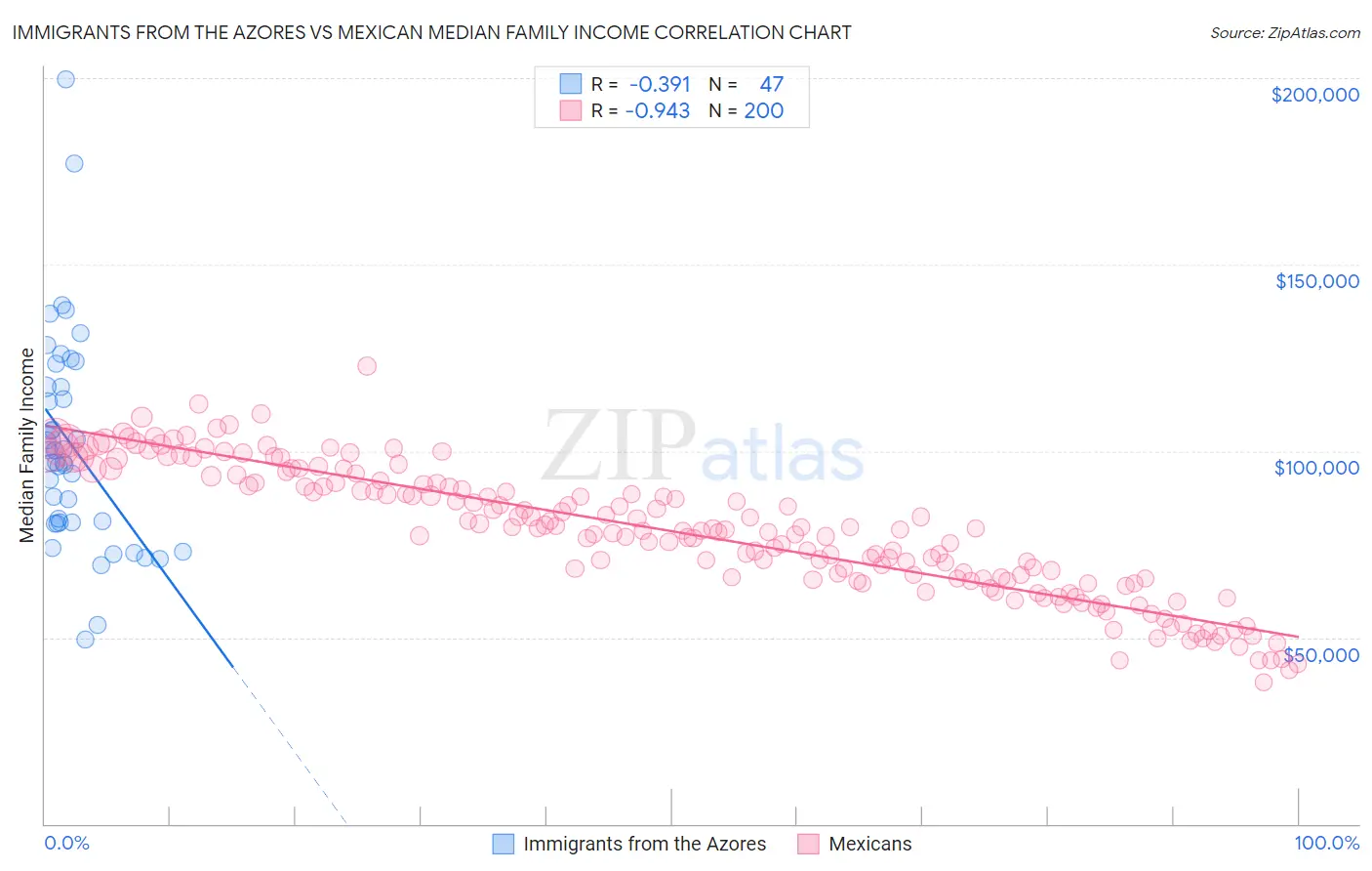 Immigrants from the Azores vs Mexican Median Family Income