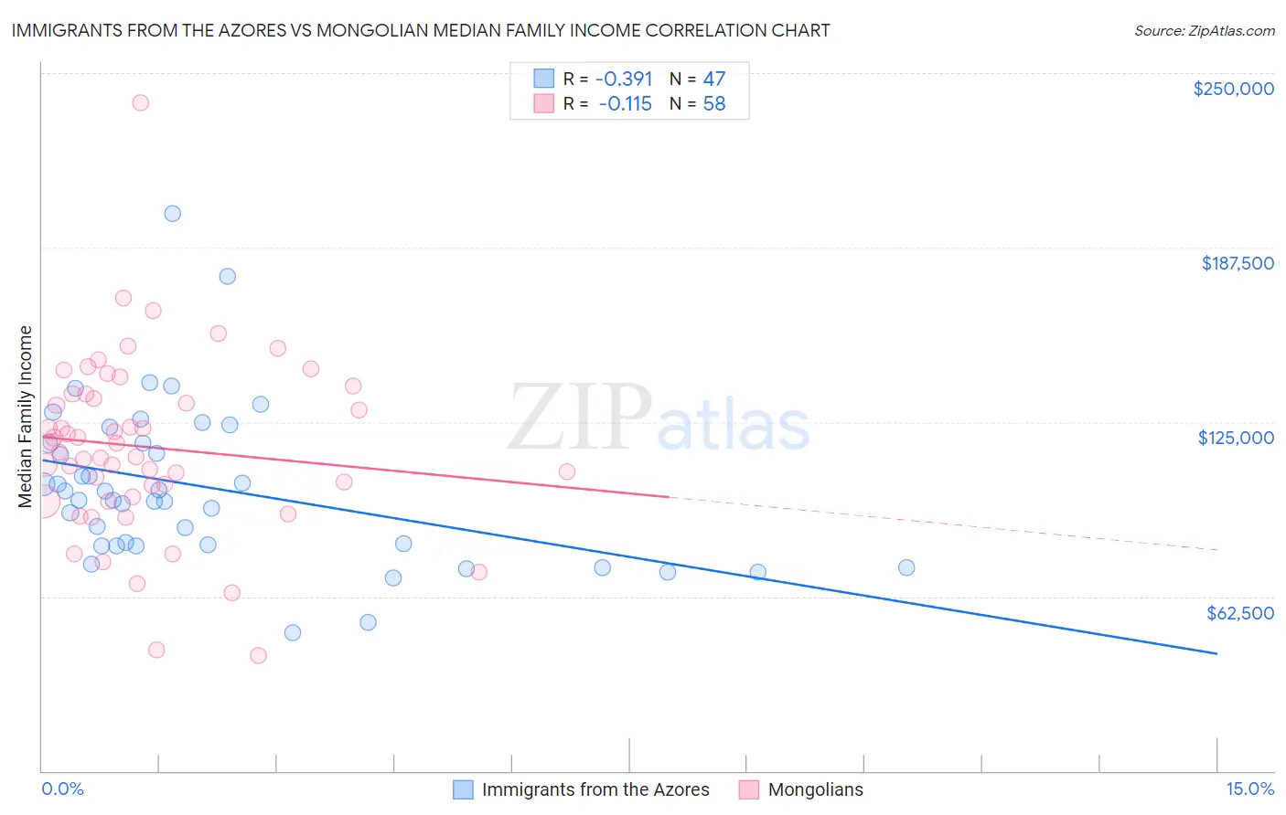 Immigrants from the Azores vs Mongolian Median Family Income