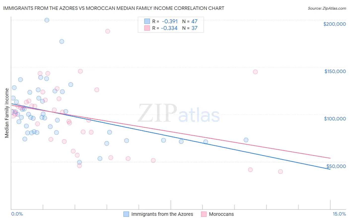 Immigrants from the Azores vs Moroccan Median Family Income