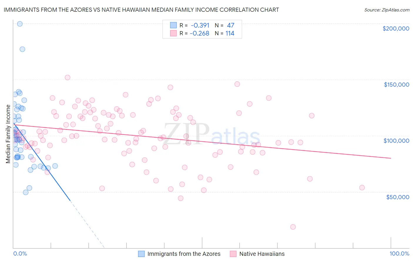 Immigrants from the Azores vs Native Hawaiian Median Family Income
