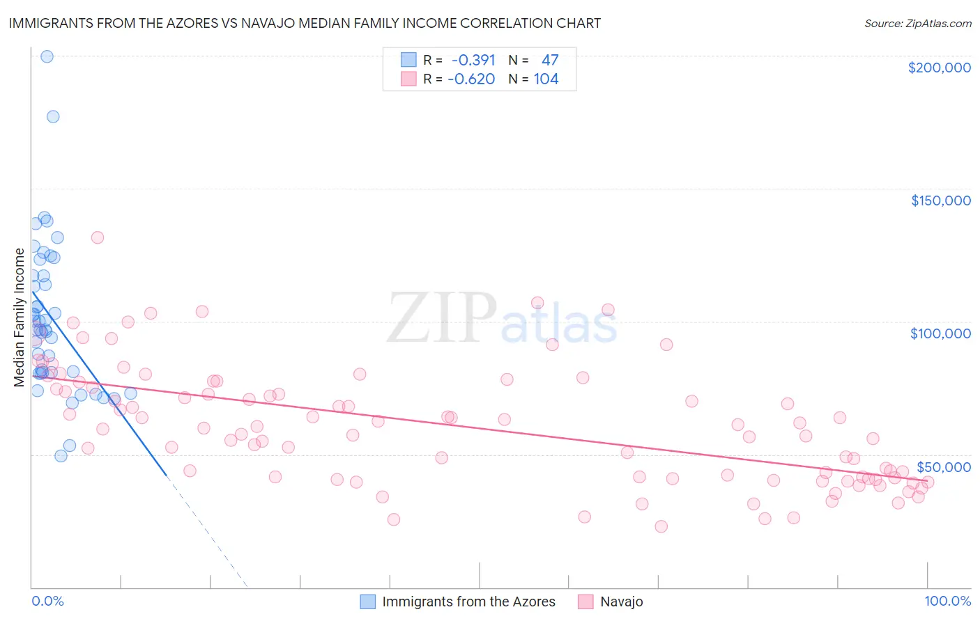 Immigrants from the Azores vs Navajo Median Family Income