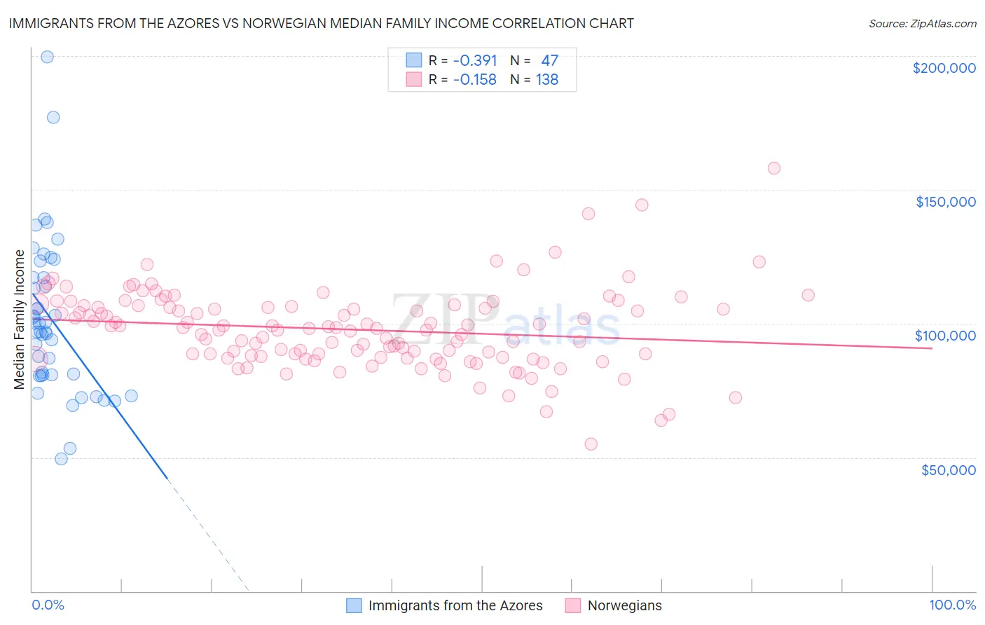 Immigrants from the Azores vs Norwegian Median Family Income