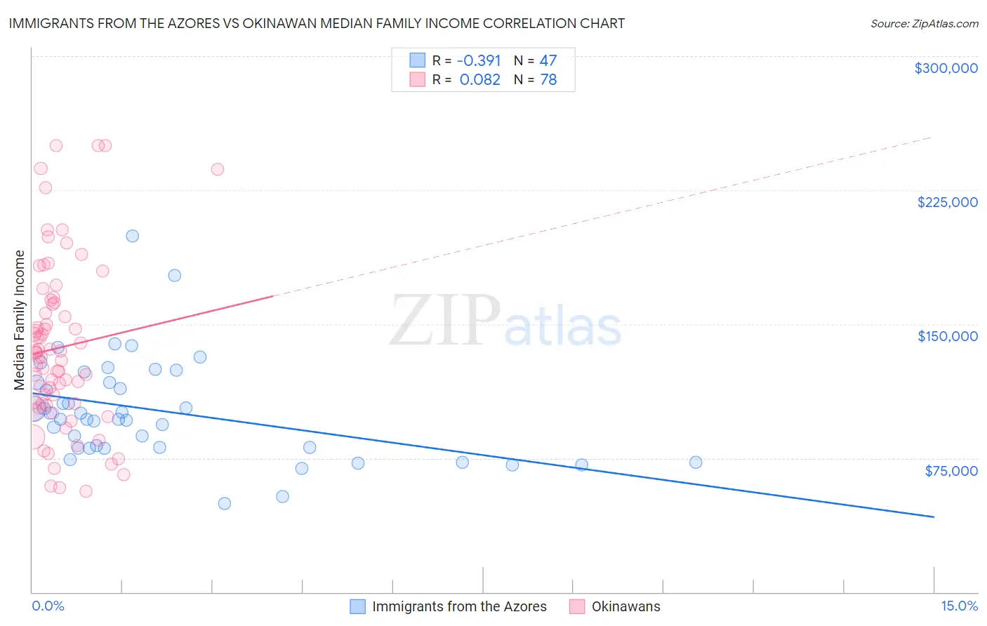 Immigrants from the Azores vs Okinawan Median Family Income