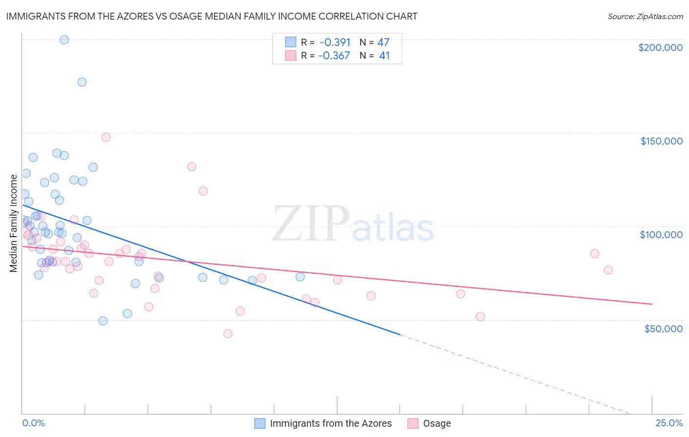 Immigrants from the Azores vs Osage Median Family Income