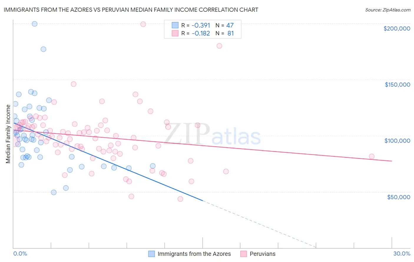 Immigrants from the Azores vs Peruvian Median Family Income