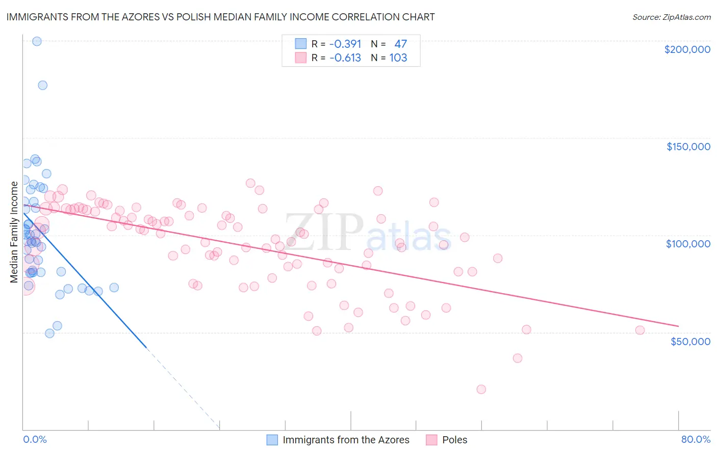 Immigrants from the Azores vs Polish Median Family Income