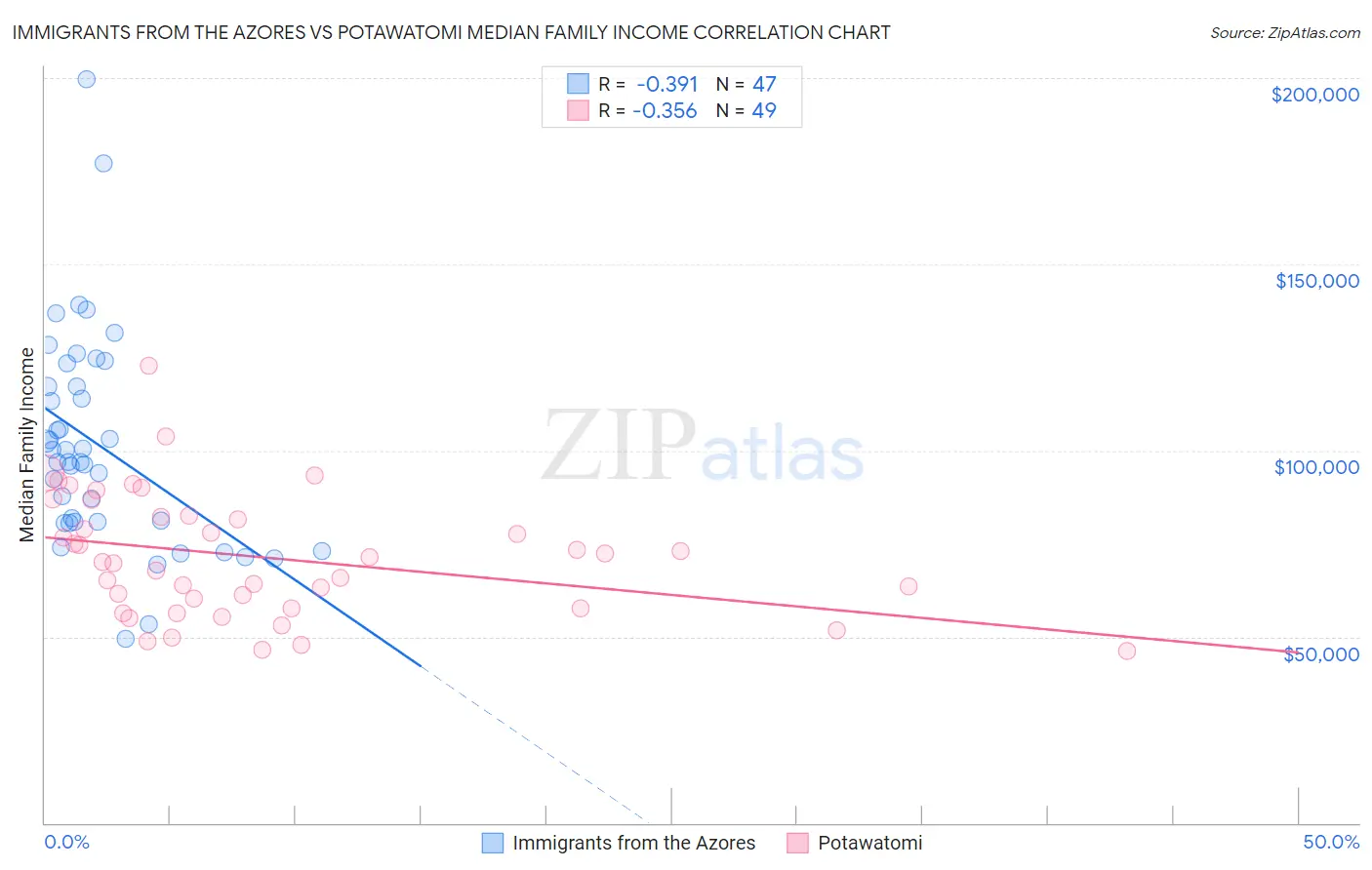 Immigrants from the Azores vs Potawatomi Median Family Income