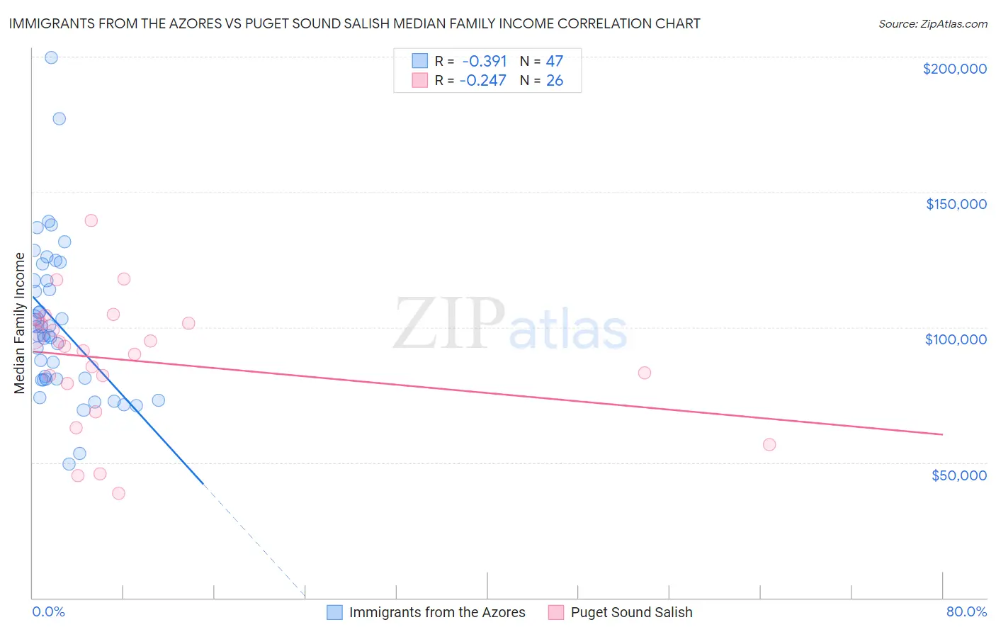 Immigrants from the Azores vs Puget Sound Salish Median Family Income