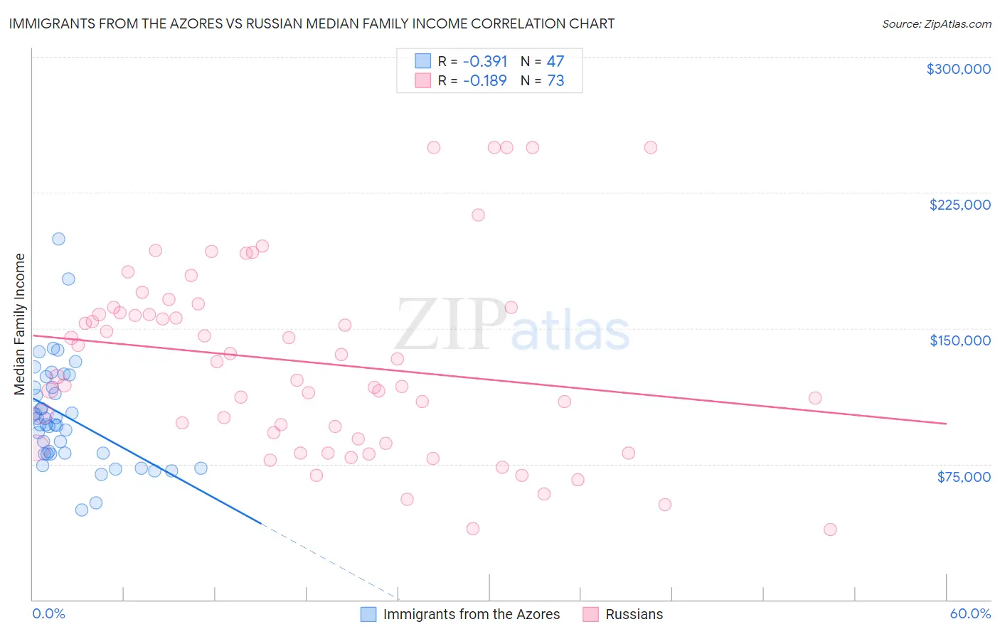 Immigrants from the Azores vs Russian Median Family Income