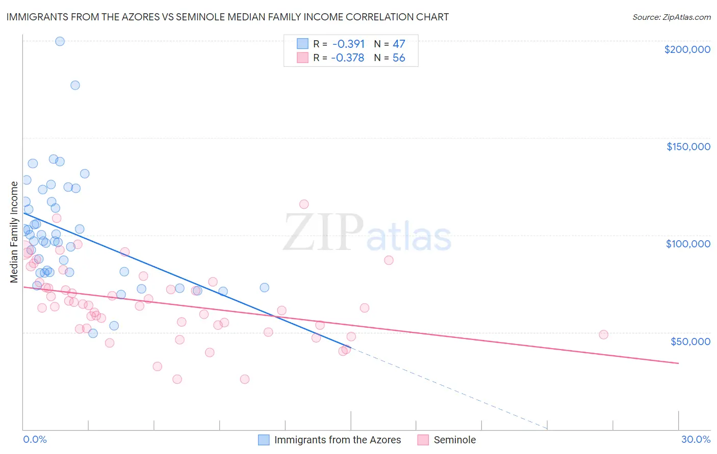 Immigrants from the Azores vs Seminole Median Family Income