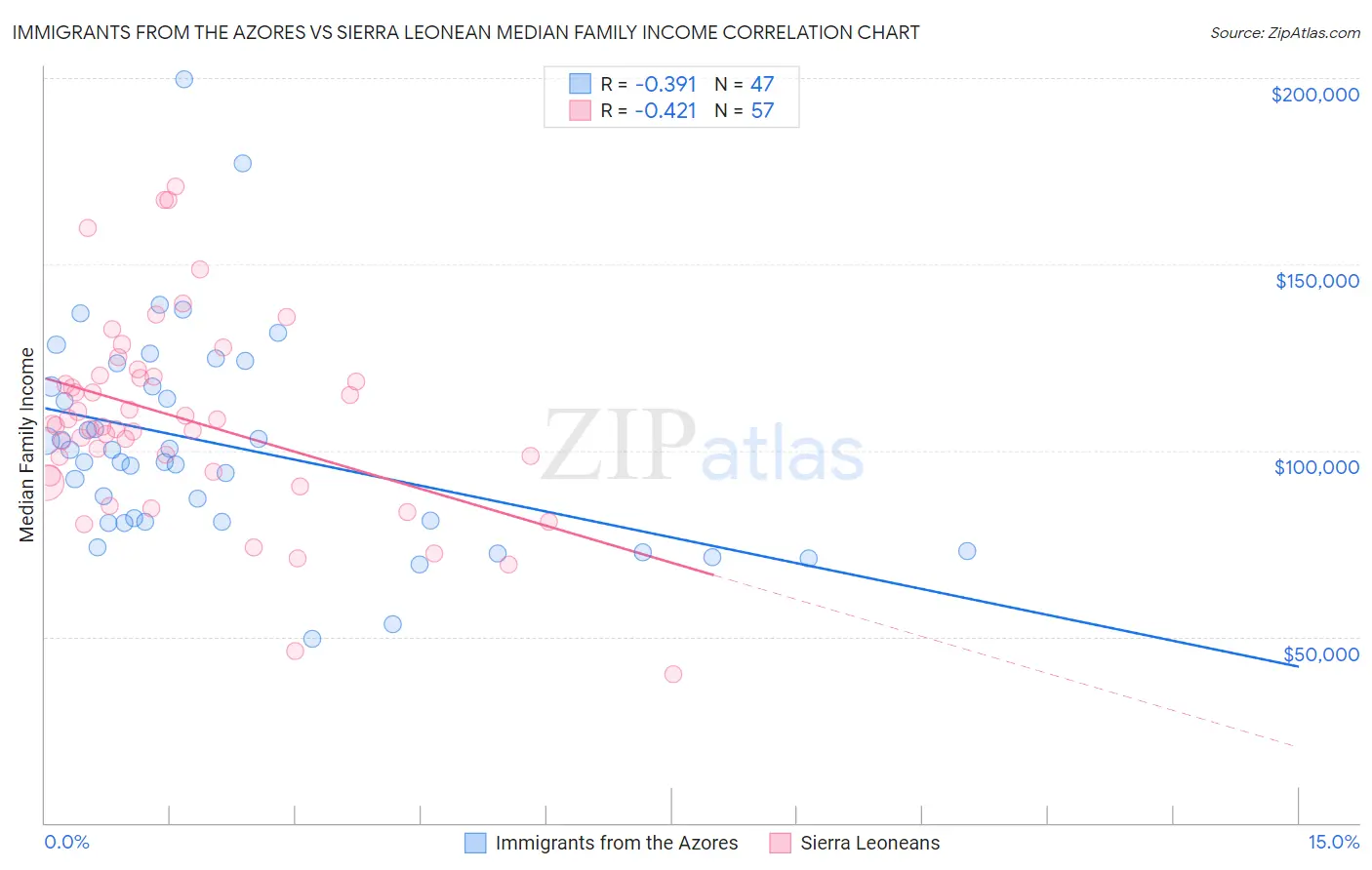 Immigrants from the Azores vs Sierra Leonean Median Family Income