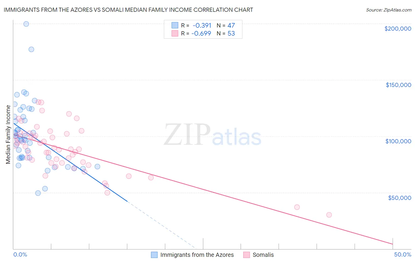 Immigrants from the Azores vs Somali Median Family Income