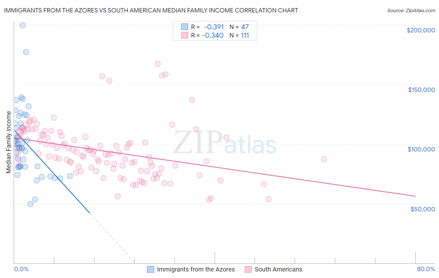 Immigrants from the Azores vs South American Median Family Income