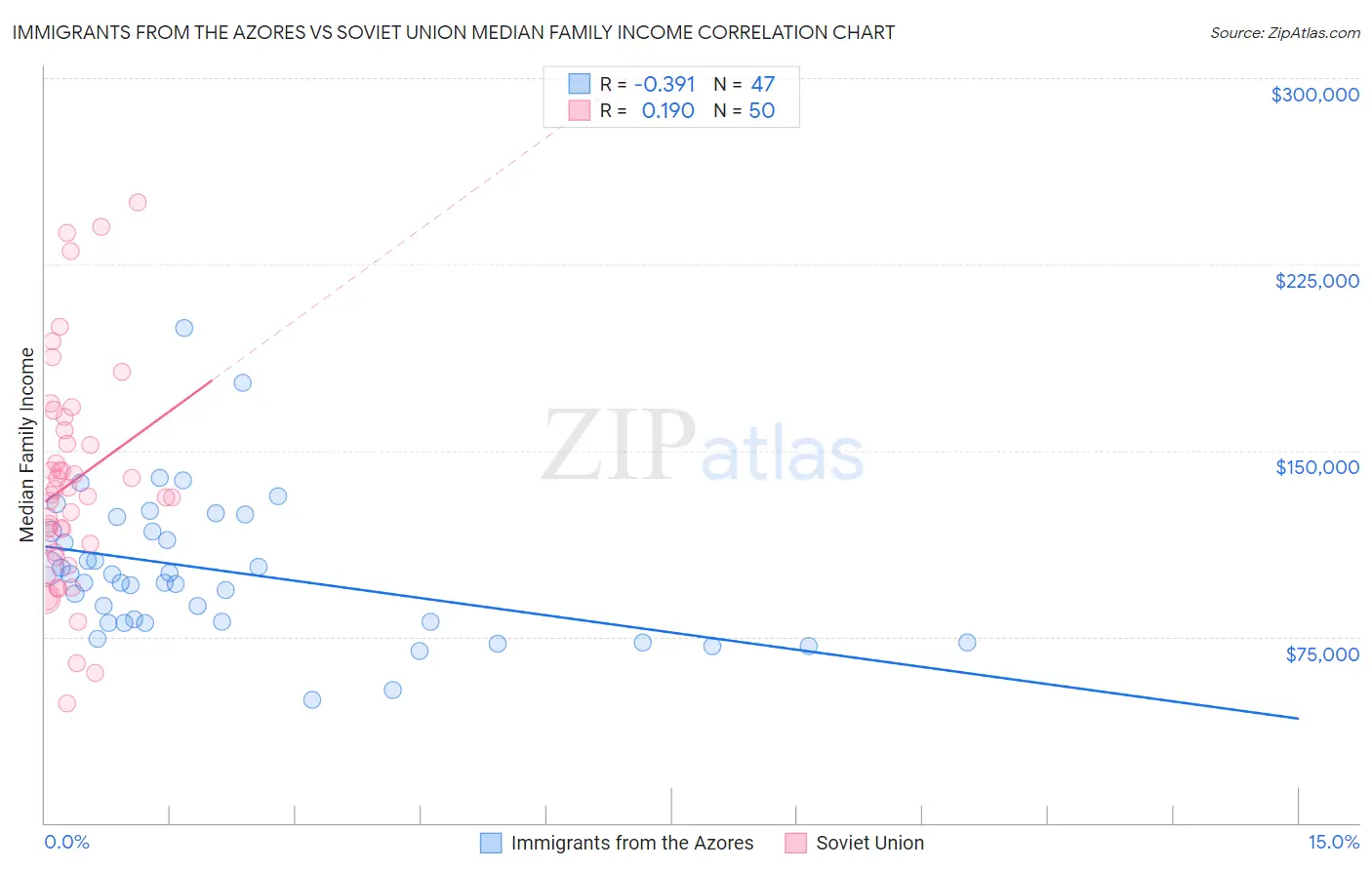 Immigrants from the Azores vs Soviet Union Median Family Income