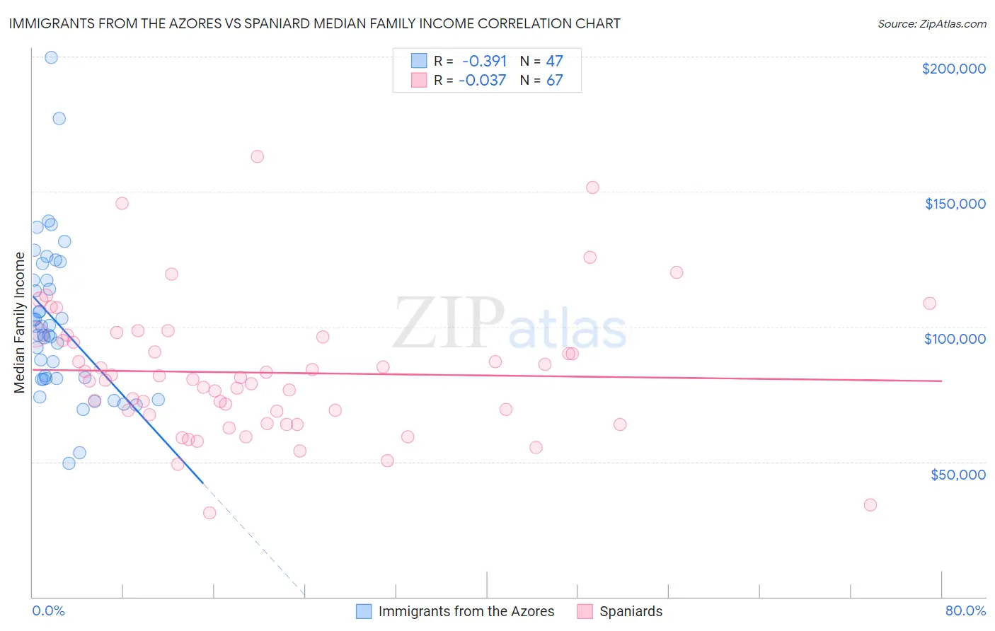 Immigrants from the Azores vs Spaniard Median Family Income