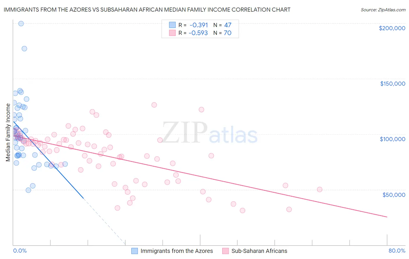 Immigrants from the Azores vs Subsaharan African Median Family Income