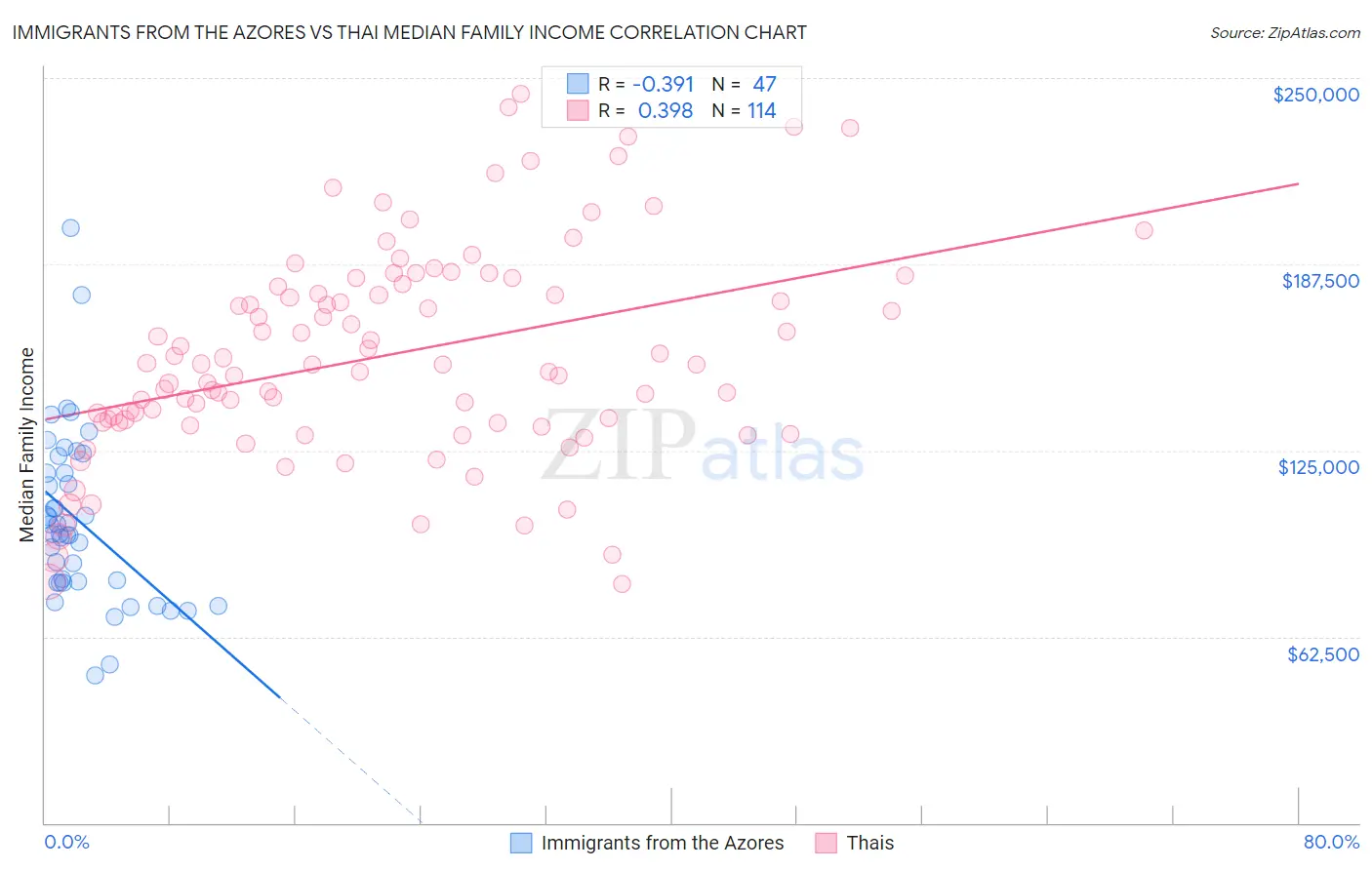 Immigrants from the Azores vs Thai Median Family Income