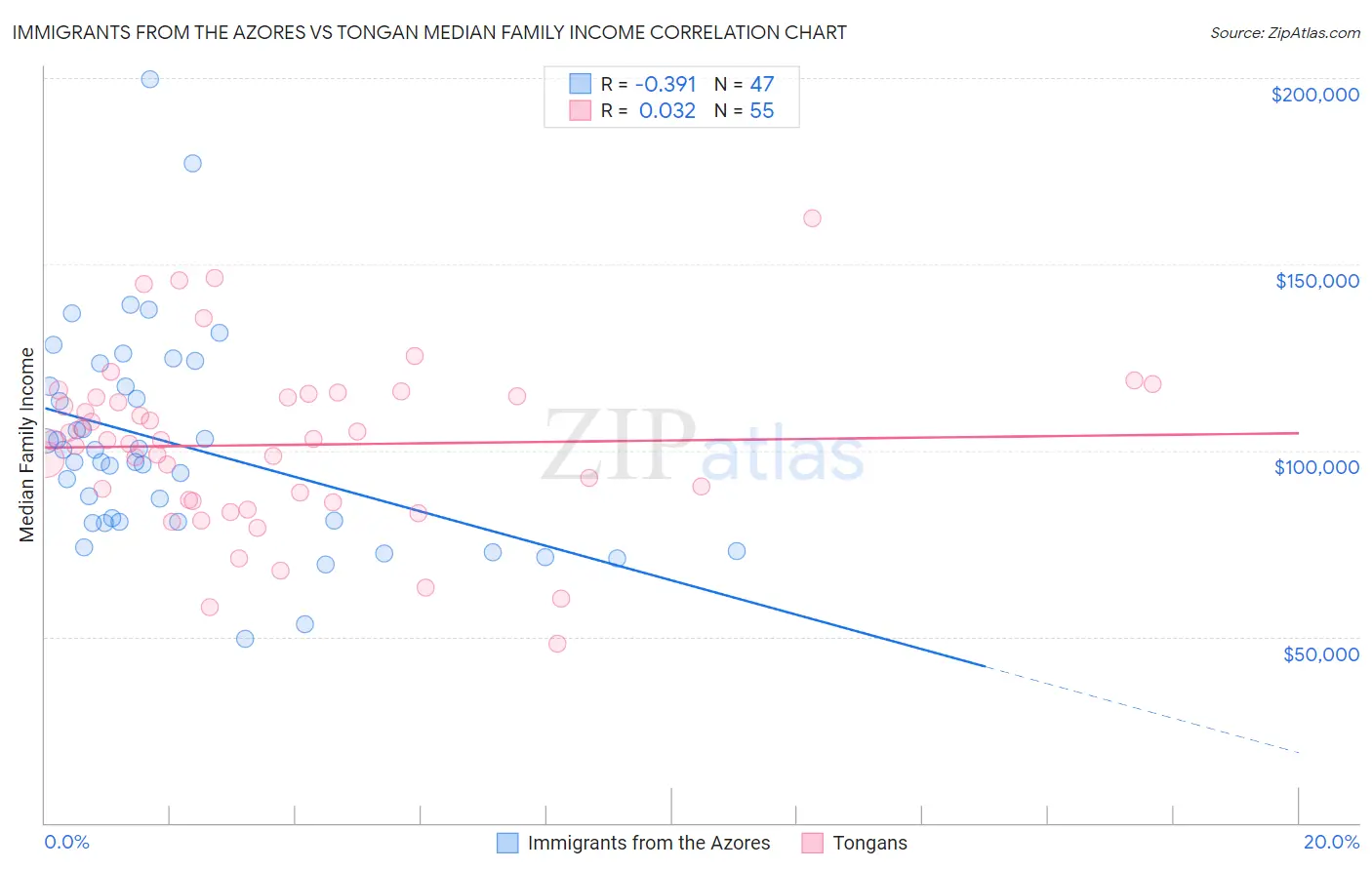 Immigrants from the Azores vs Tongan Median Family Income