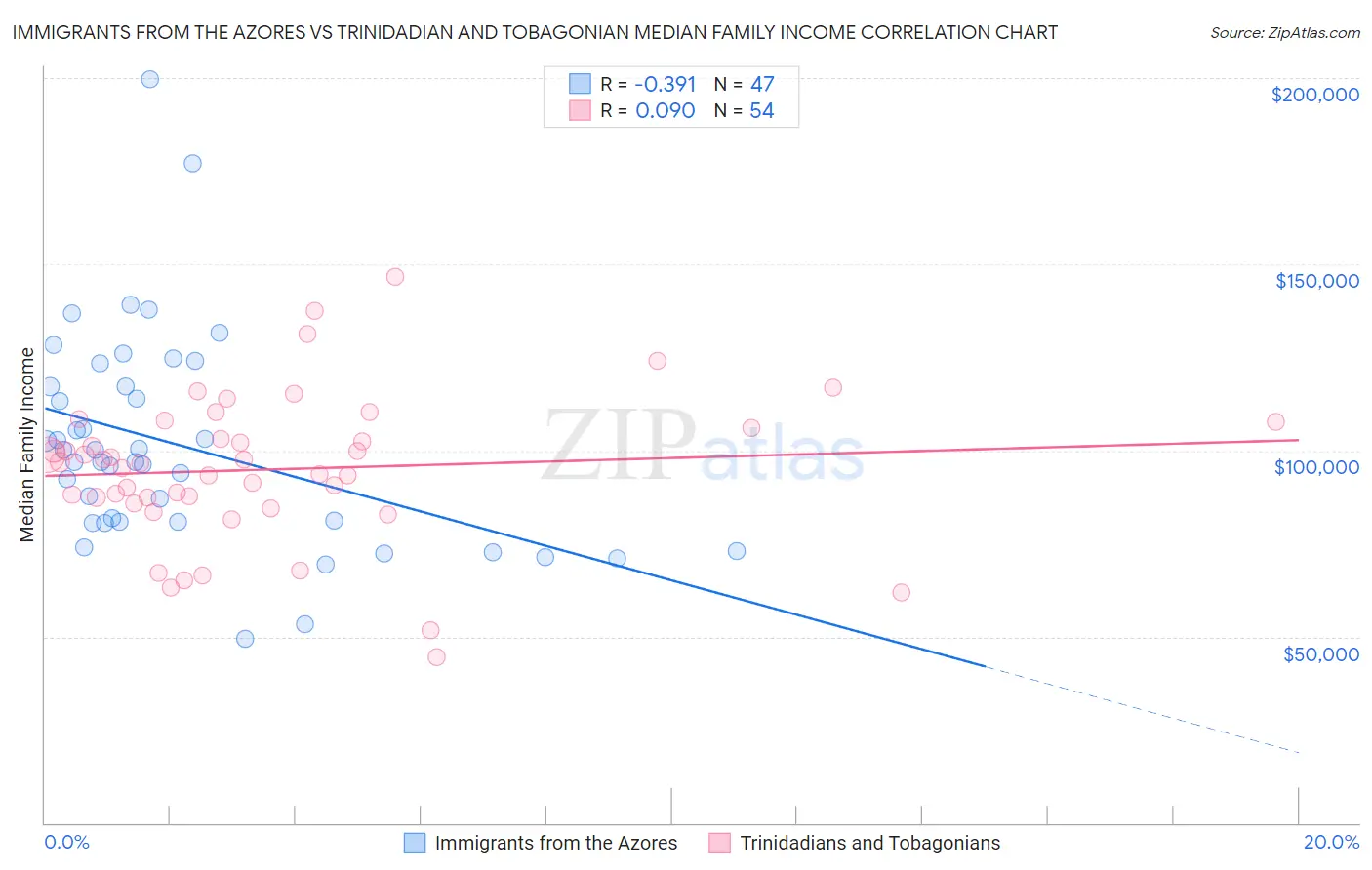 Immigrants from the Azores vs Trinidadian and Tobagonian Median Family Income