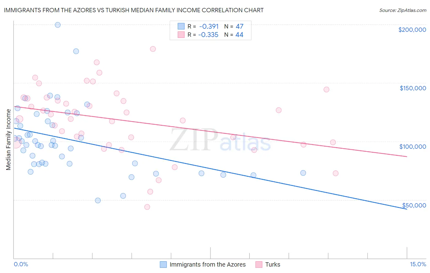 Immigrants from the Azores vs Turkish Median Family Income