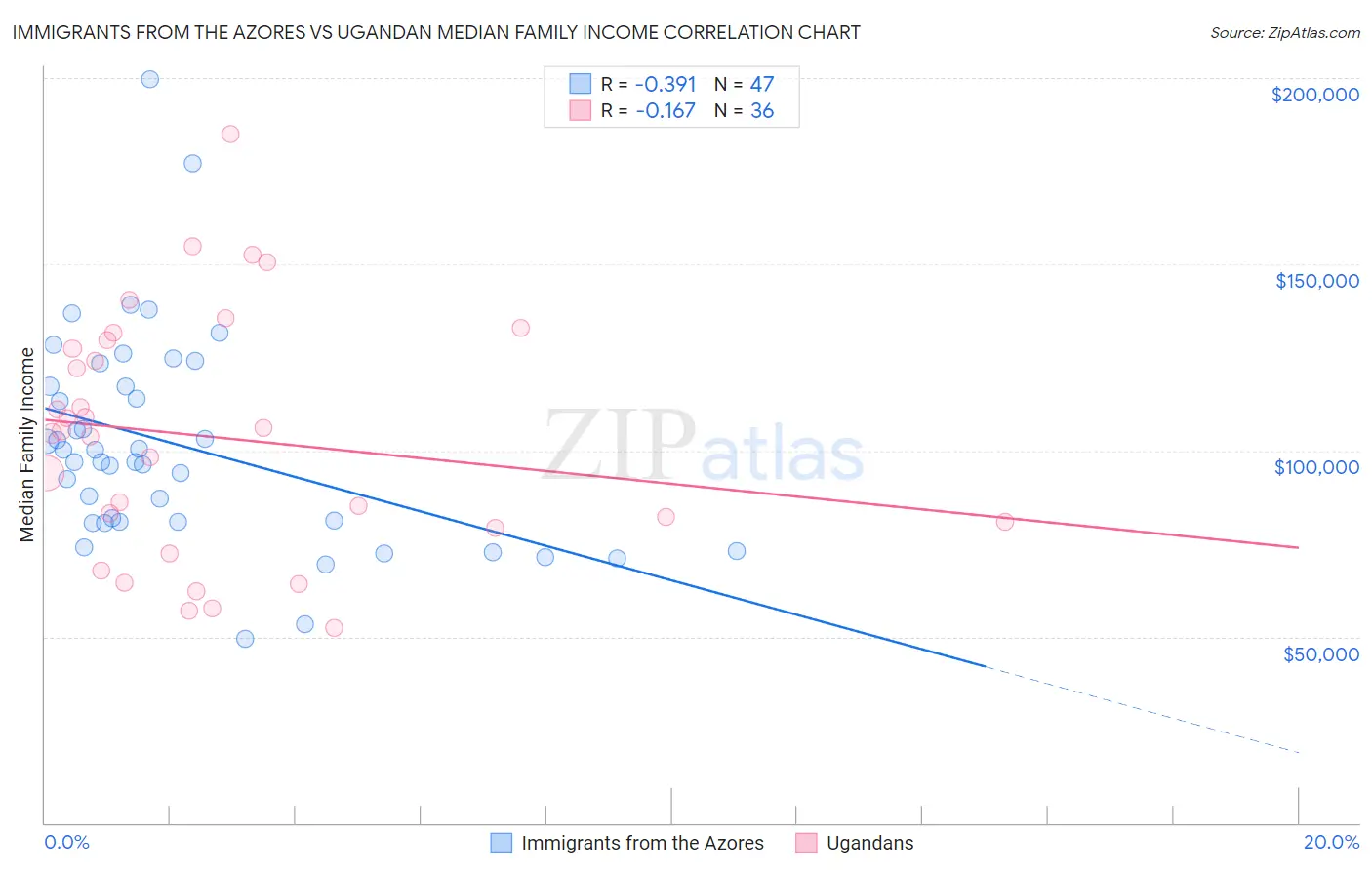 Immigrants from the Azores vs Ugandan Median Family Income