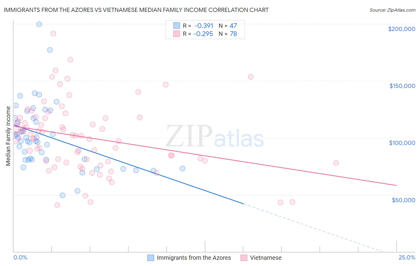 Immigrants from the Azores vs Vietnamese Median Family Income