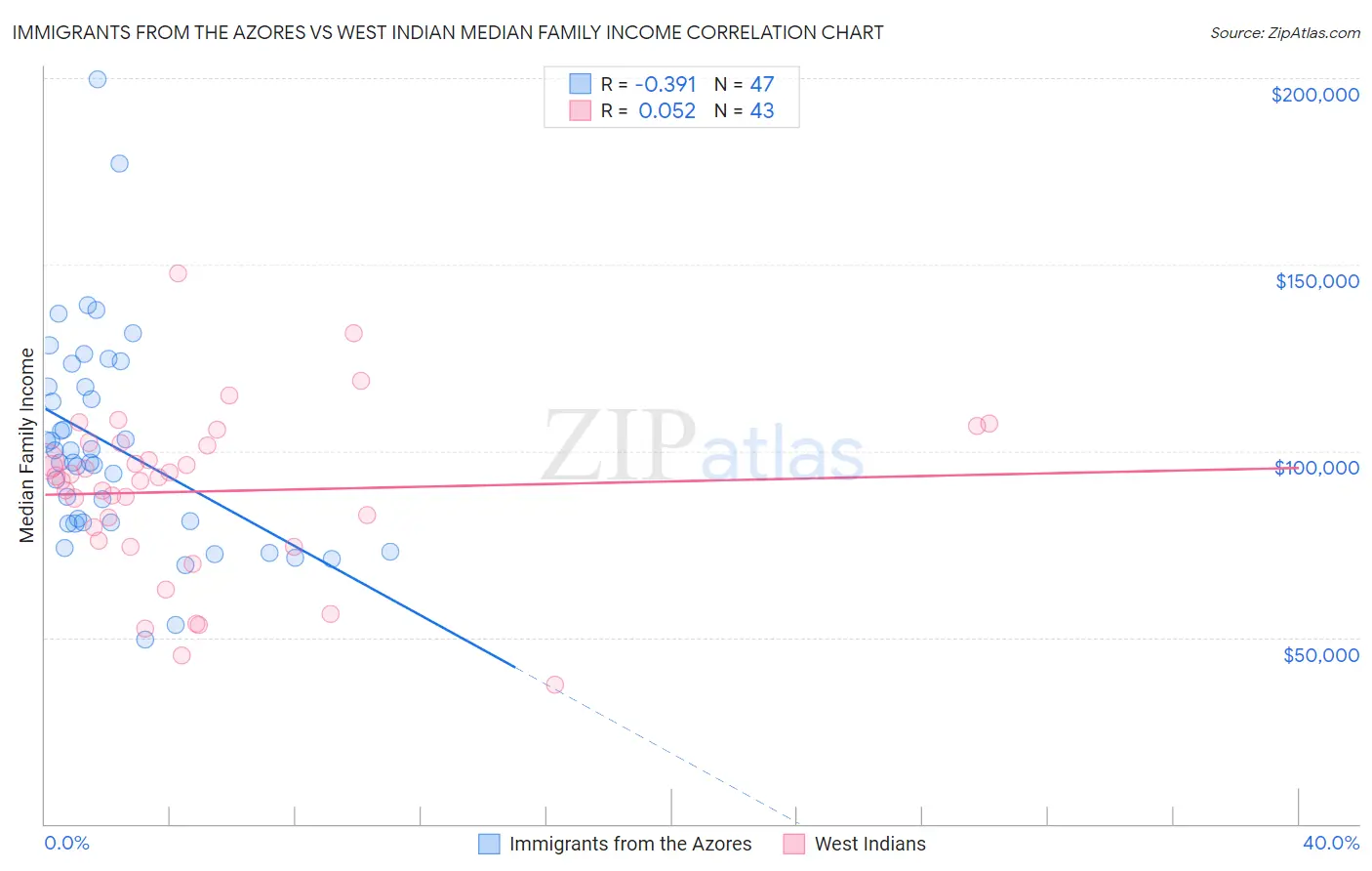 Immigrants from the Azores vs West Indian Median Family Income