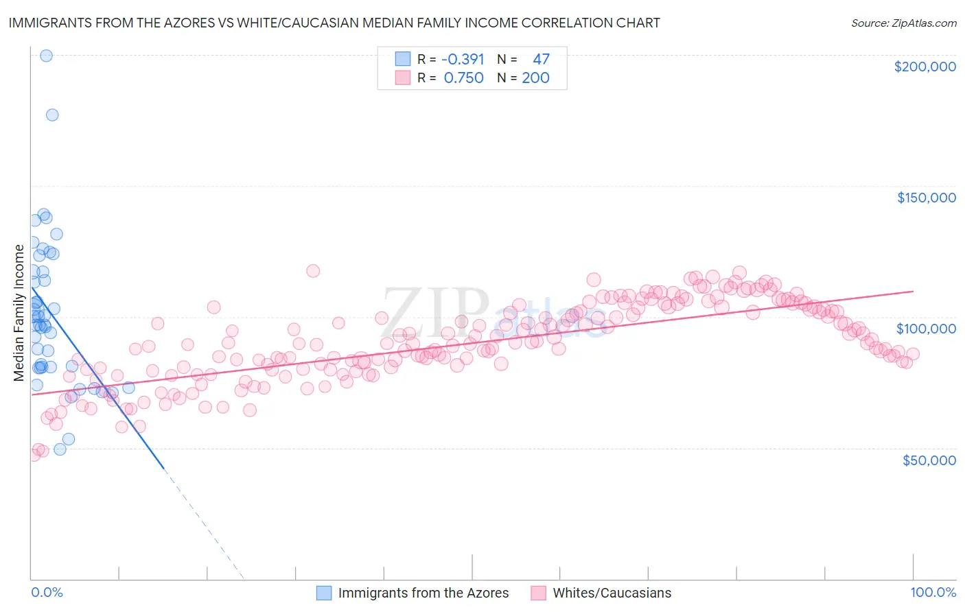 Immigrants from the Azores vs White/Caucasian Median Family Income