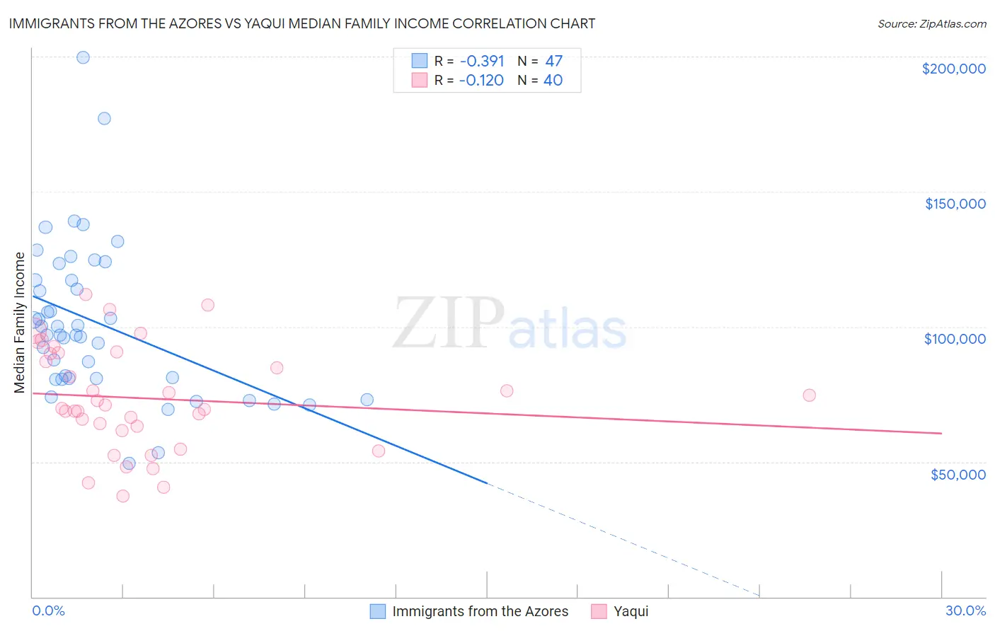Immigrants from the Azores vs Yaqui Median Family Income