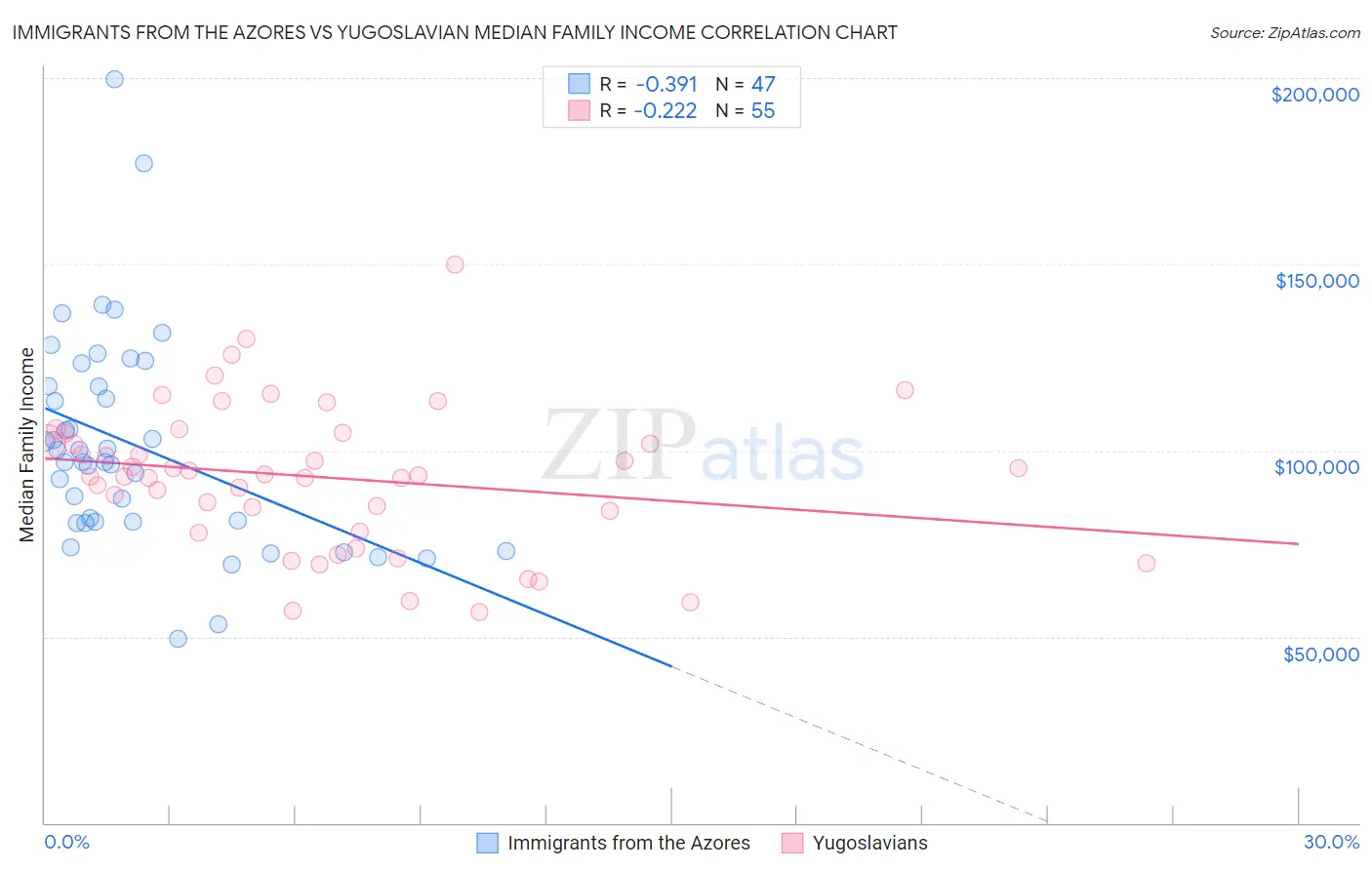 Immigrants from the Azores vs Yugoslavian Median Family Income
