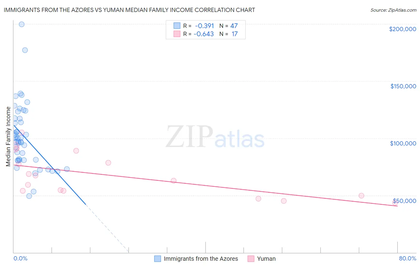 Immigrants from the Azores vs Yuman Median Family Income