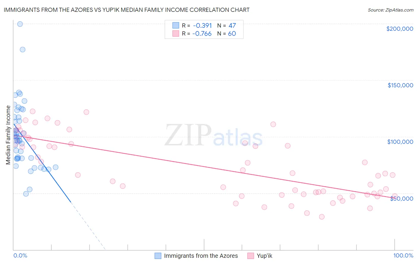 Immigrants from the Azores vs Yup'ik Median Family Income