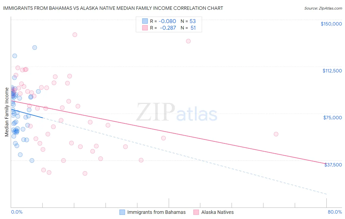 Immigrants from Bahamas vs Alaska Native Median Family Income
