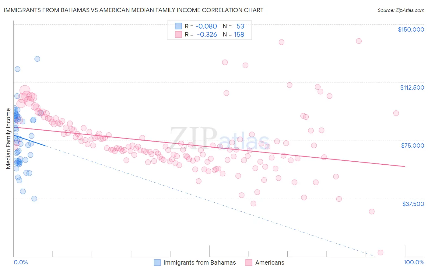 Immigrants from Bahamas vs American Median Family Income