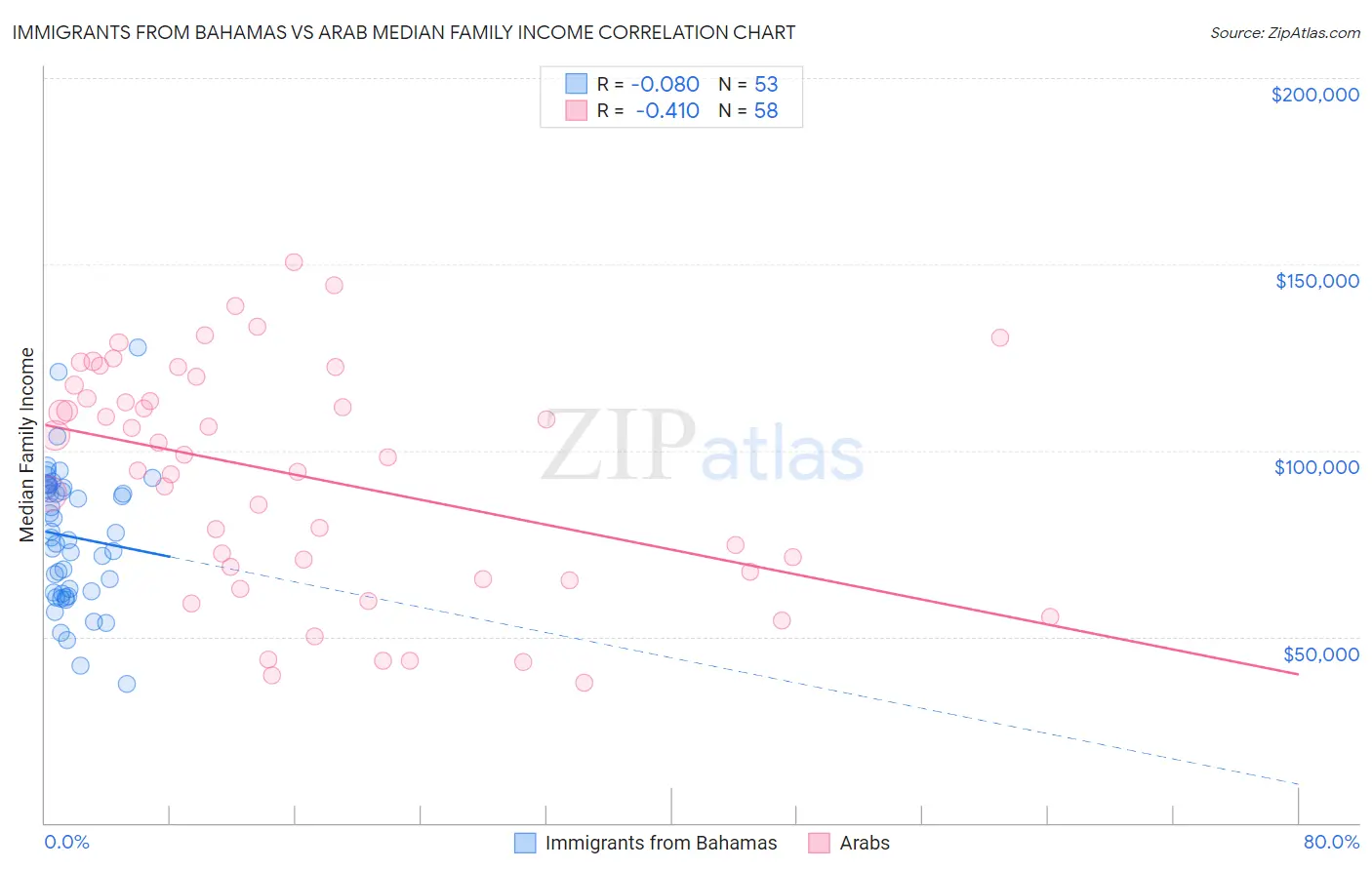 Immigrants from Bahamas vs Arab Median Family Income