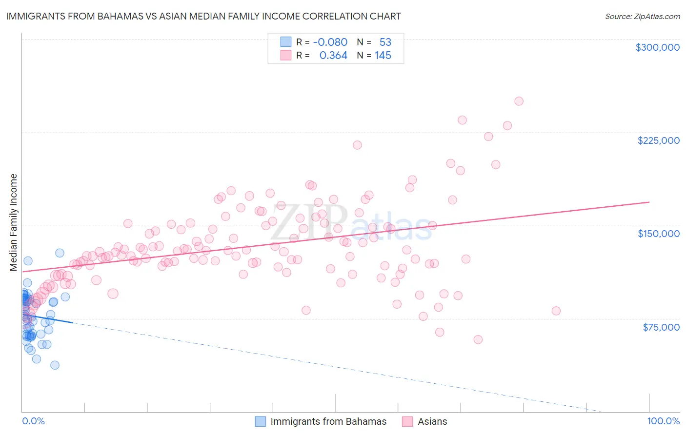 Immigrants from Bahamas vs Asian Median Family Income