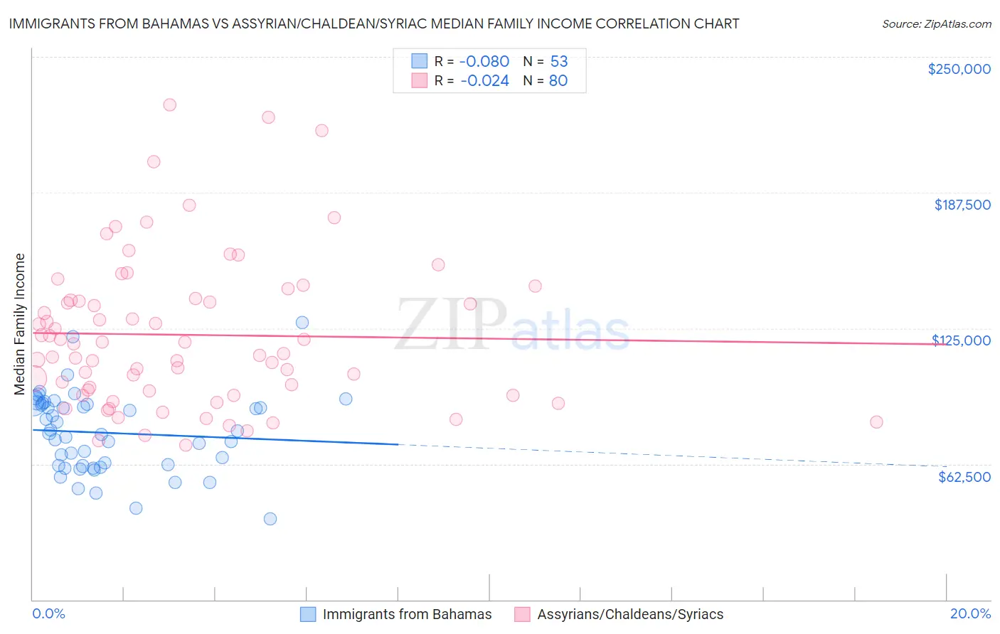 Immigrants from Bahamas vs Assyrian/Chaldean/Syriac Median Family Income