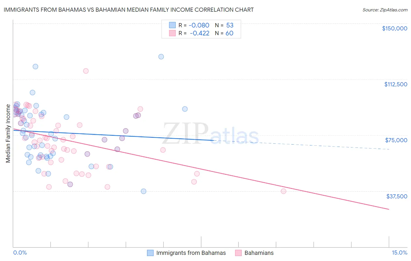 Immigrants from Bahamas vs Bahamian Median Family Income