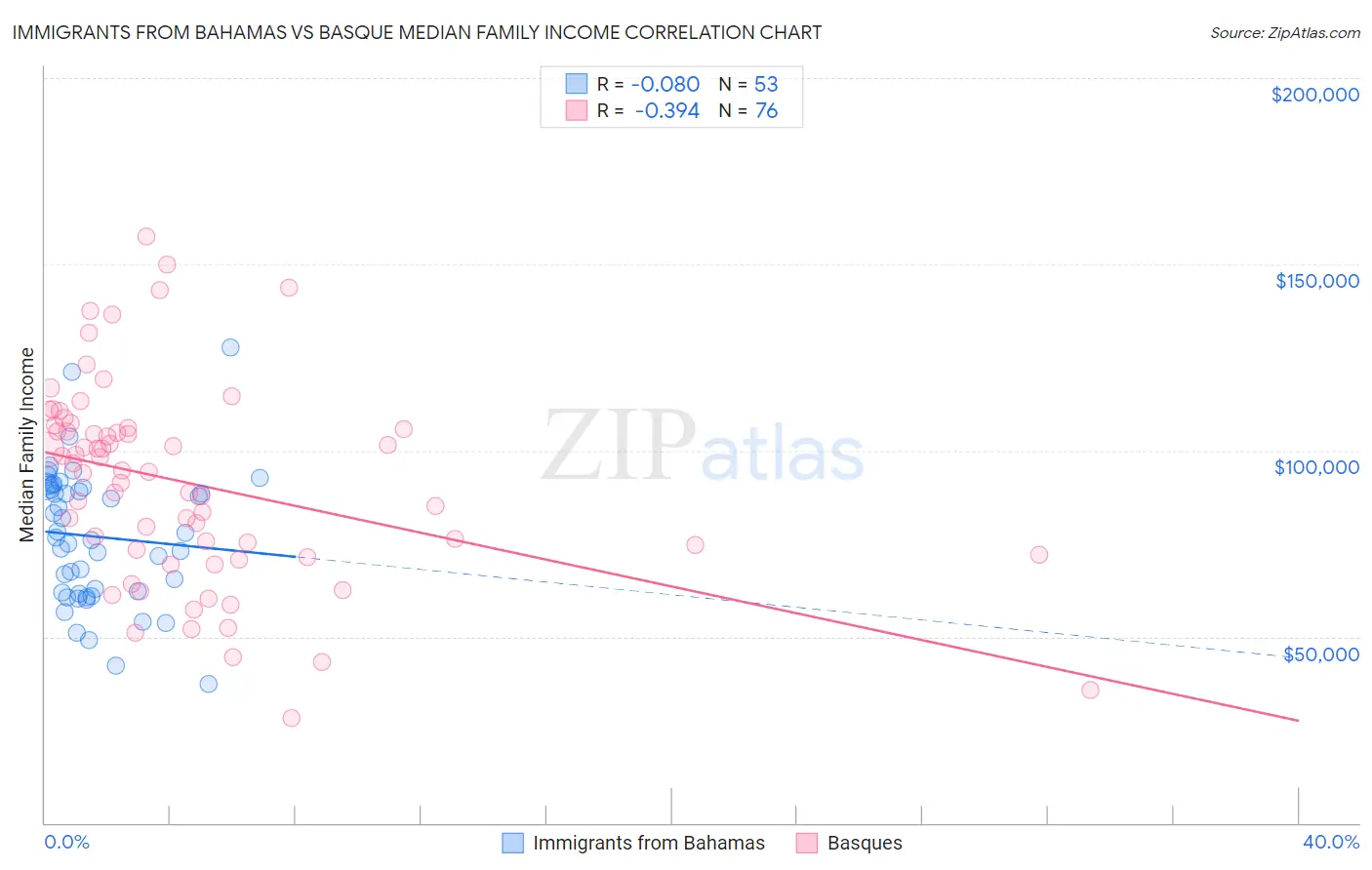 Immigrants from Bahamas vs Basque Median Family Income