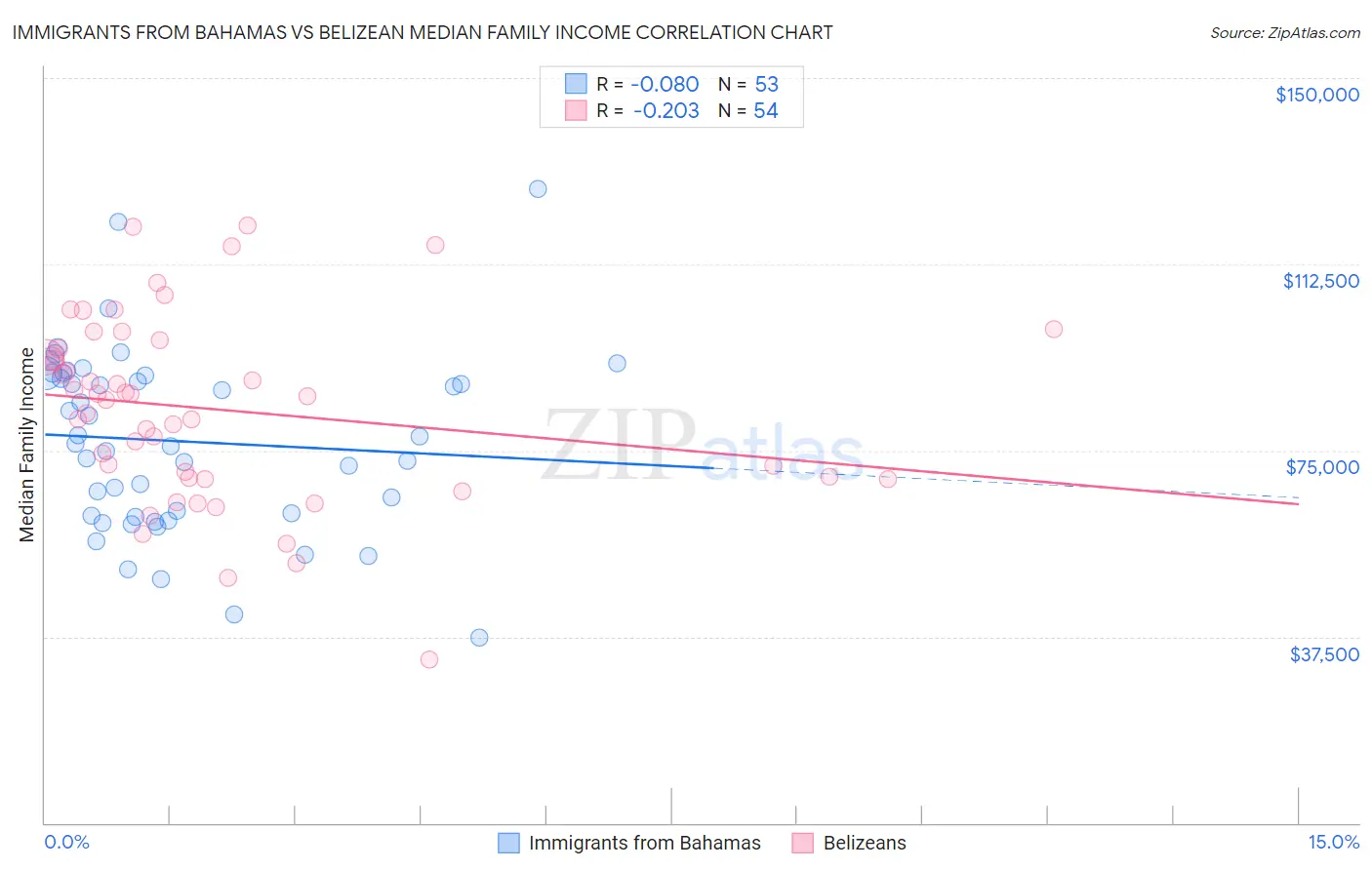 Immigrants from Bahamas vs Belizean Median Family Income
