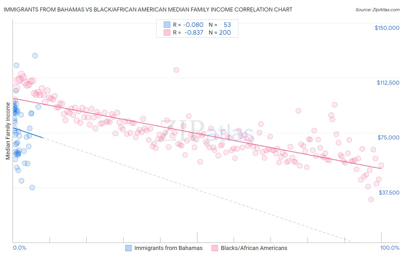 Immigrants from Bahamas vs Black/African American Median Family Income