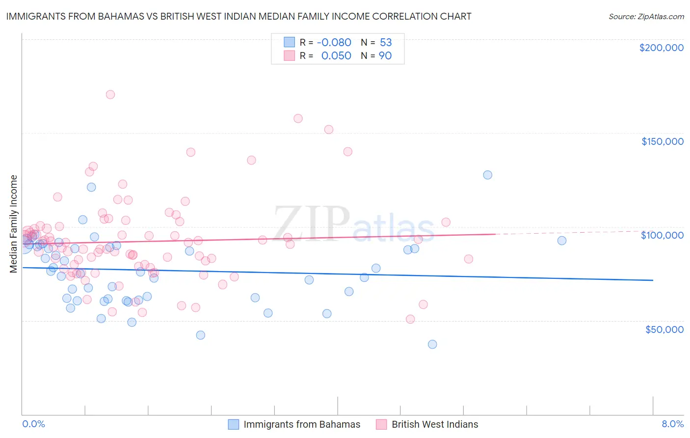 Immigrants from Bahamas vs British West Indian Median Family Income