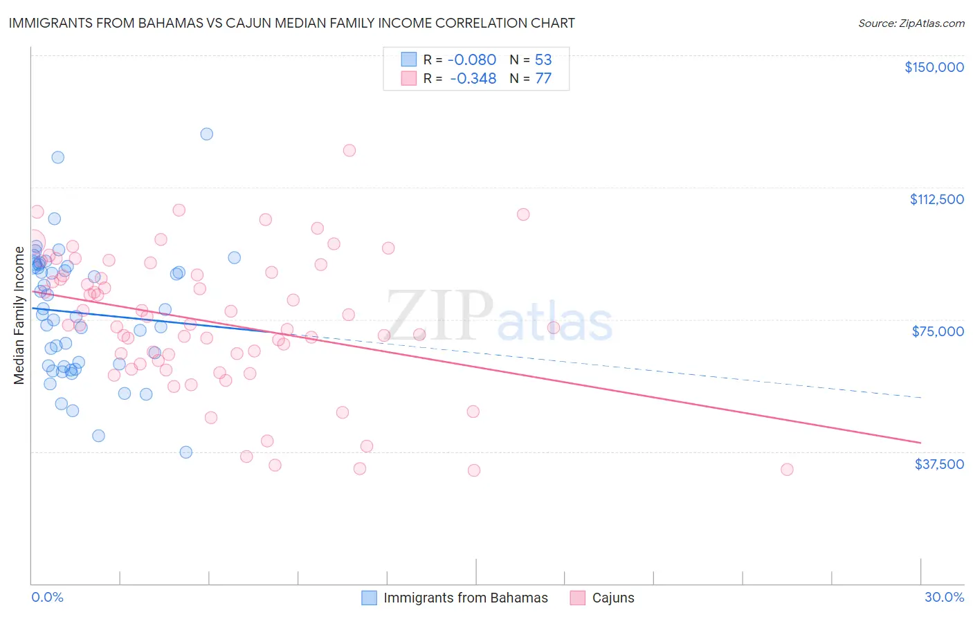 Immigrants from Bahamas vs Cajun Median Family Income