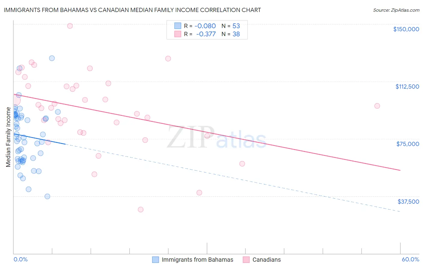 Immigrants from Bahamas vs Canadian Median Family Income