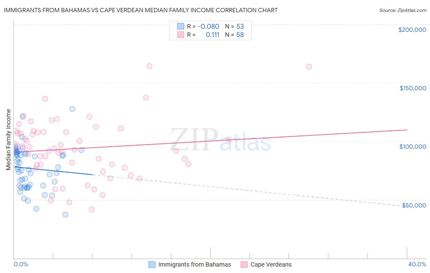 Immigrants from Bahamas vs Cape Verdean Median Family Income